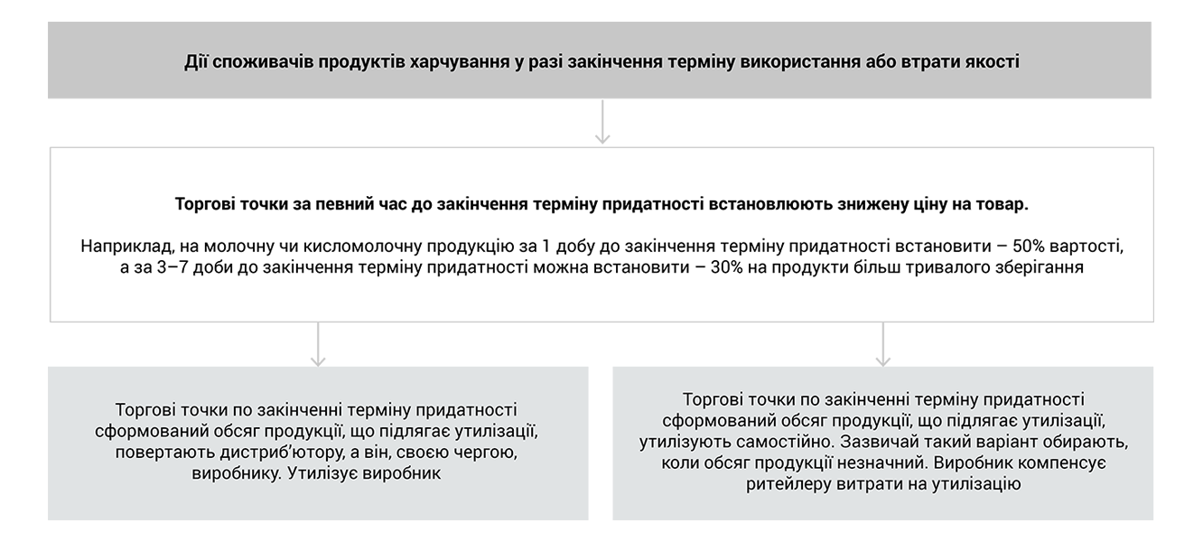 дії споживачів