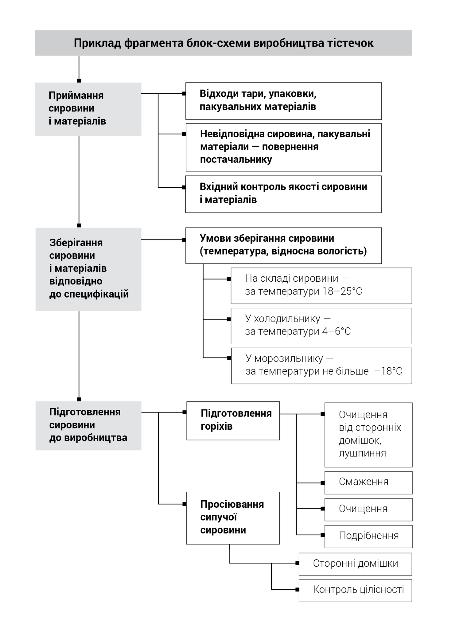 блок схема тістечка